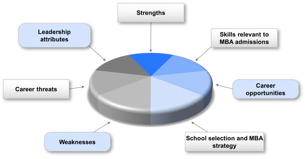 Premium-MBA-profile-evaluation